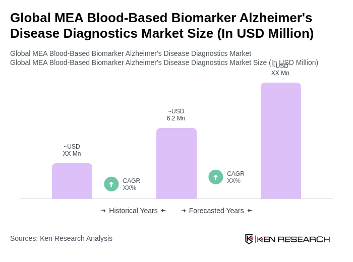 Global MEA Blood-Based Biomarker Alzheimer's Disease Diagnostics Market Size